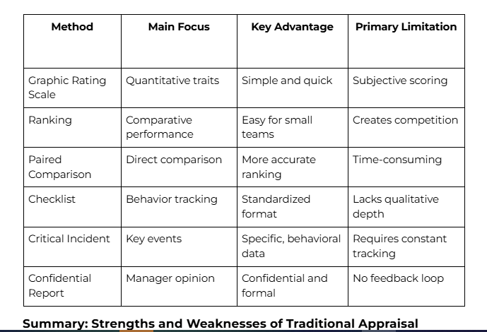 method of performance appraisal